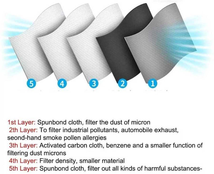 Diagram of a multi-layered filter with text describing each layer&