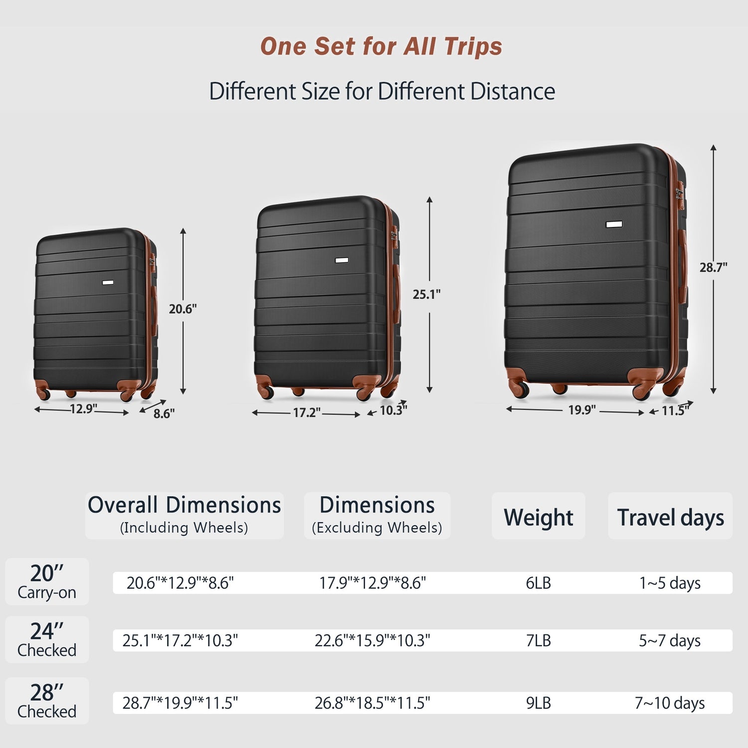 Three suitcases of different sizes with dimensions and travel days information on a gray background.